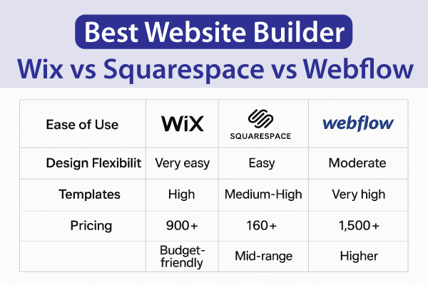 wix-vs-squarespace-vs-webflow-best-website-builder